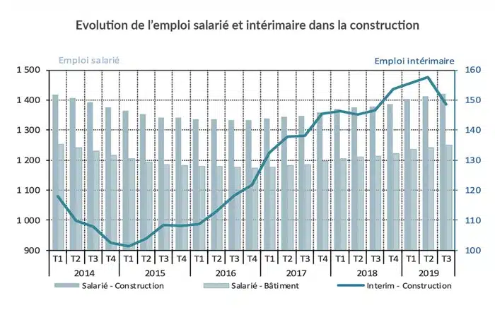 evolution emploi construction