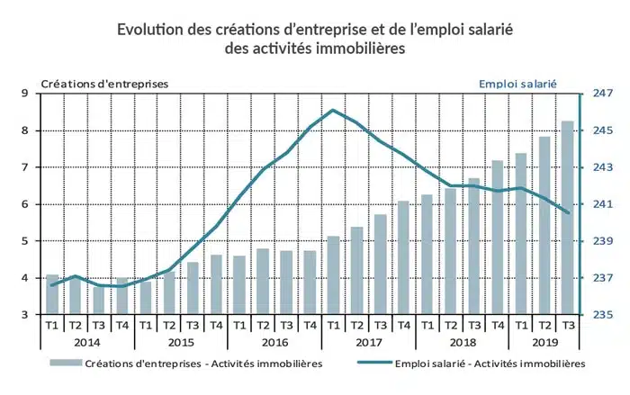evolution emploi creation entreprise immo