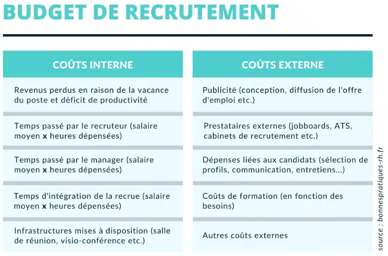 budget recrutement