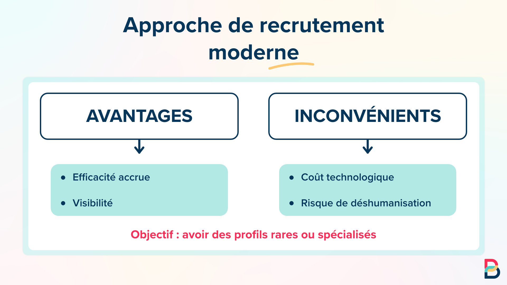 methode moderne