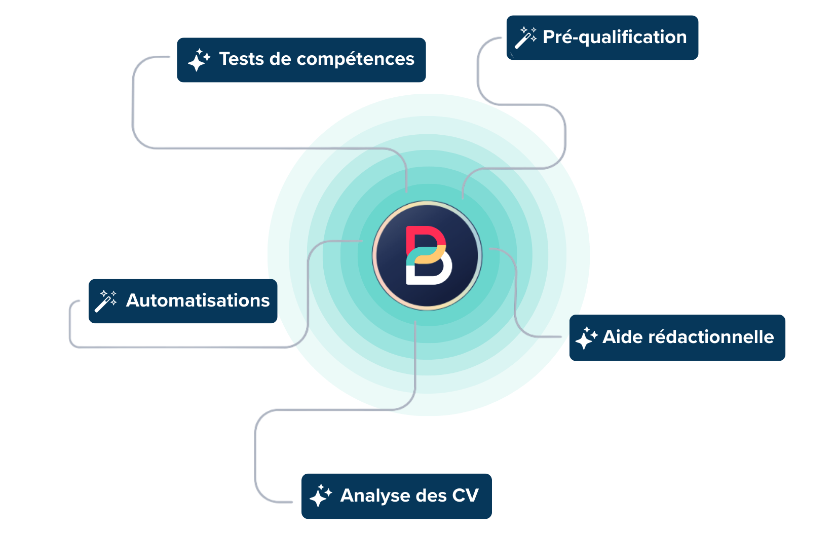 IA recrutement Beetween