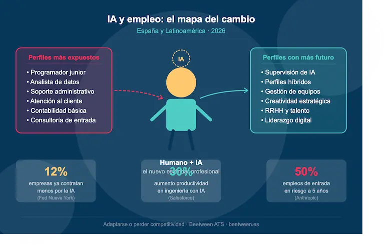 ia empleo espana latam